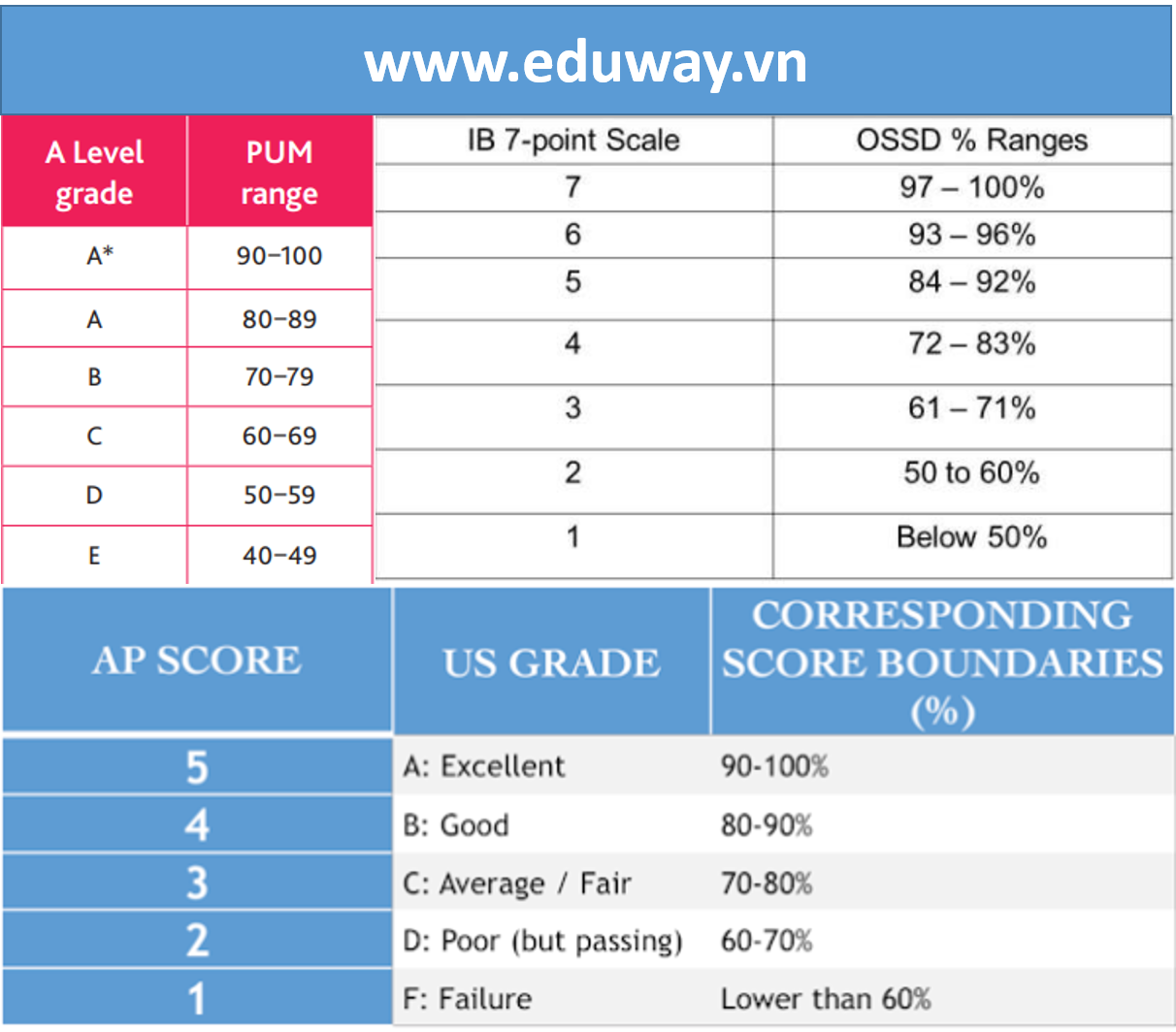 Campare A Levels AP Courses And The IB Diploma Eduway